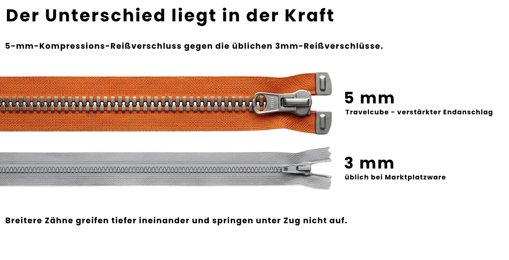 Vergleich zweier Reißverschlüsse: 5-mm-Kompressions-Kette von Travelcube gegen die übliche 3-mm-Kette