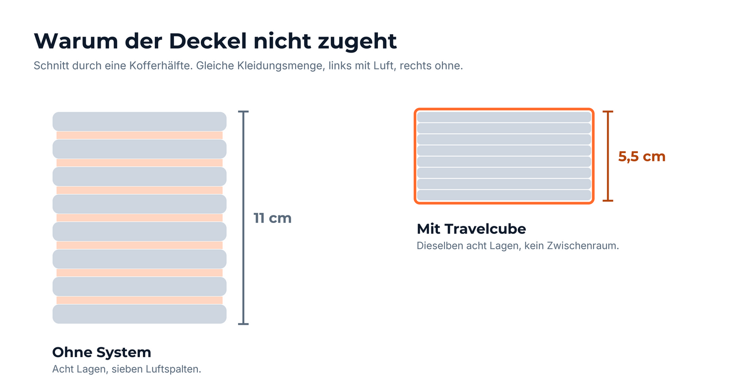 Schnittzeichnung: acht Kleidungslagen mit und ohne Luftspalten