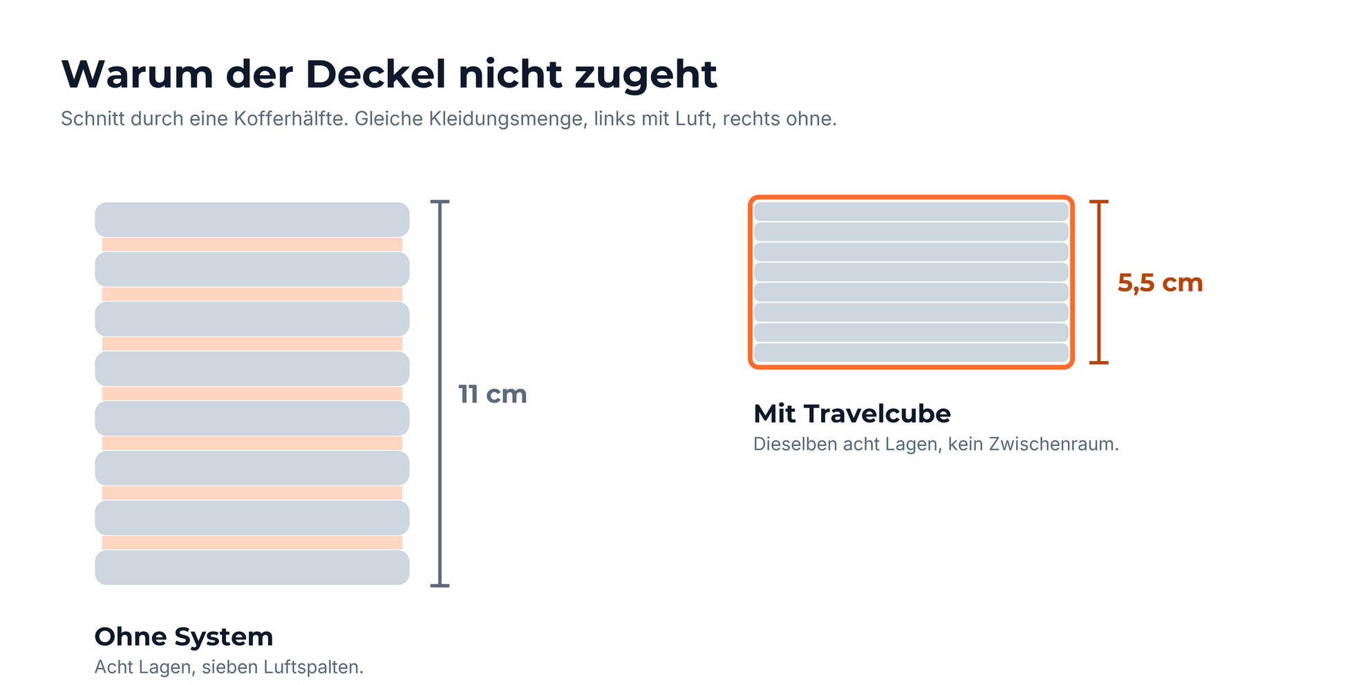 Acht Kleidungslagen mit Luftspalten gegen acht Lagen ohne Zwischenraum