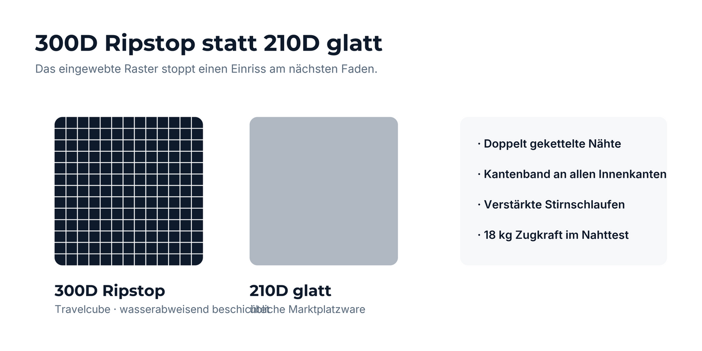 Vergleich von 300D Ripstop-Gewebe mit glattem 210D-Gewebe