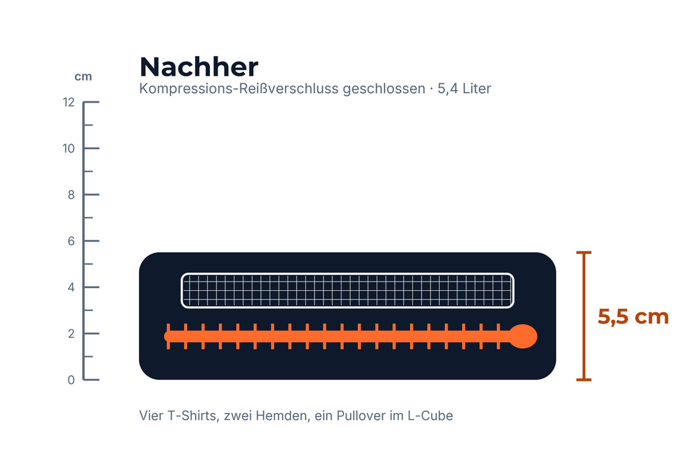 Derselbe L-Cube komprimiert auf 5,5 Zentimeter an derselben Skala