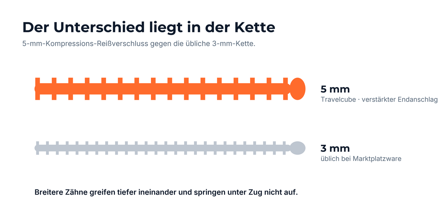 Vergleich einer 5-mm-Reißverschlusskette mit einer 3-mm-Kette